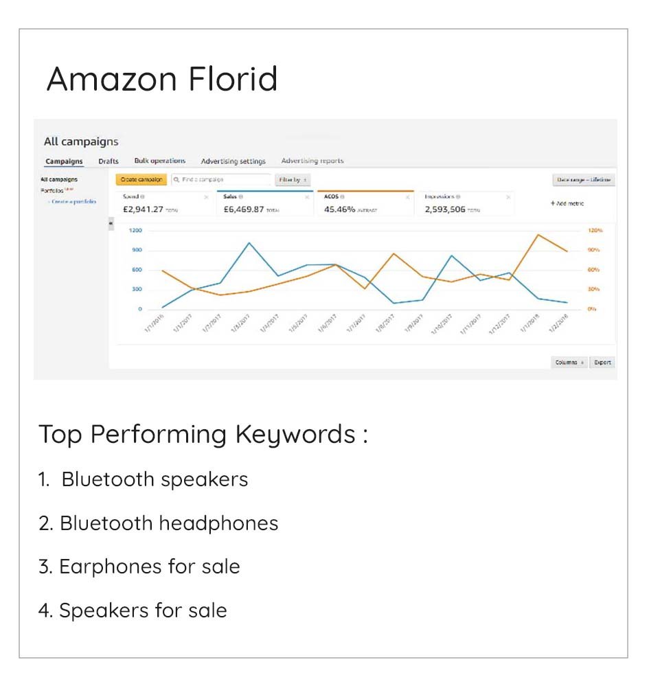 Amazon.in/ florid