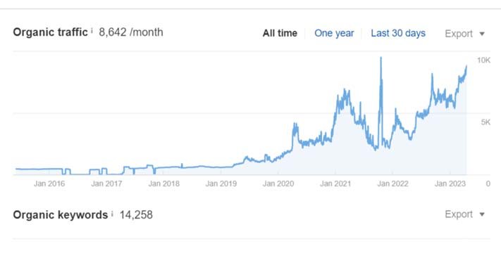 wiggit case study ranking graph