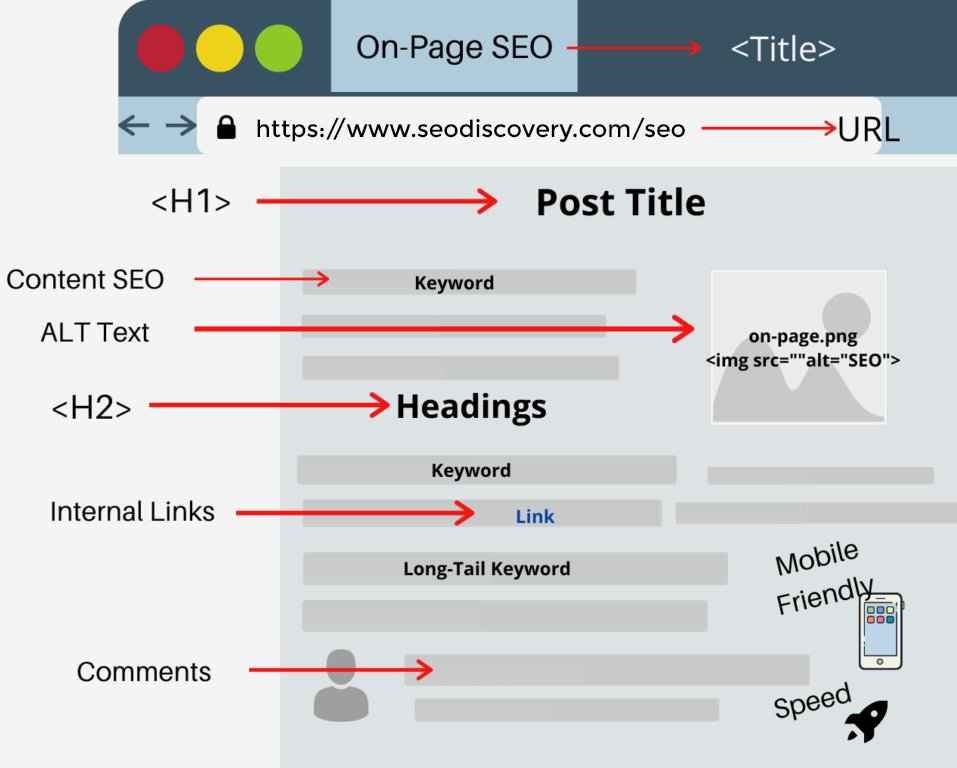 Website Optimization (On Page SEO)