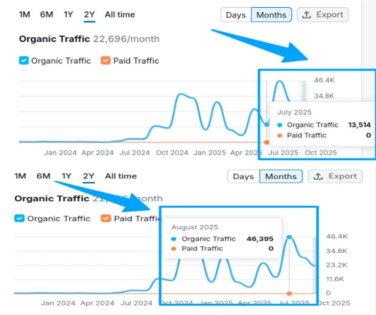Before and After Results Snapshot