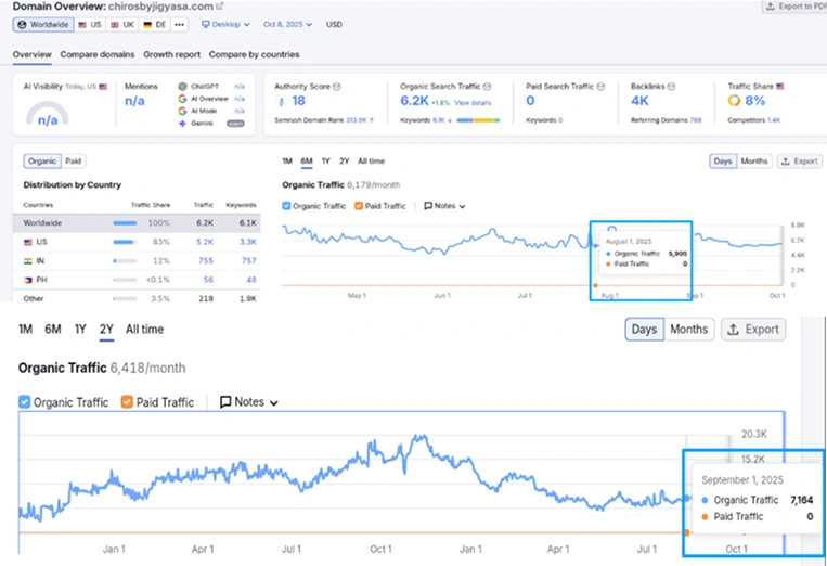 Before and After Results Snapshot