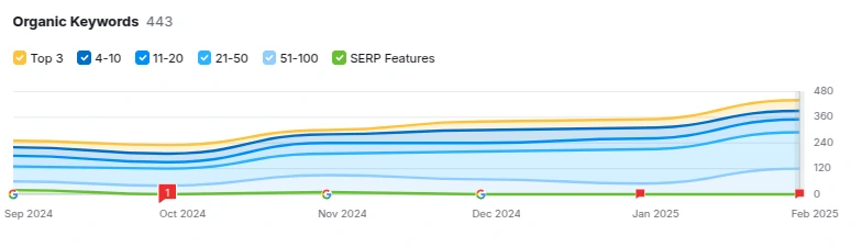 SEO Metrics