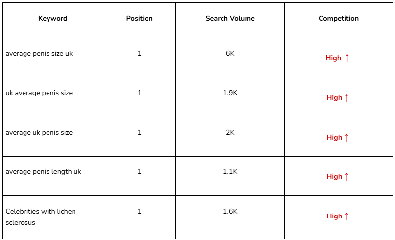 Top Ranking Keywords in the UK
