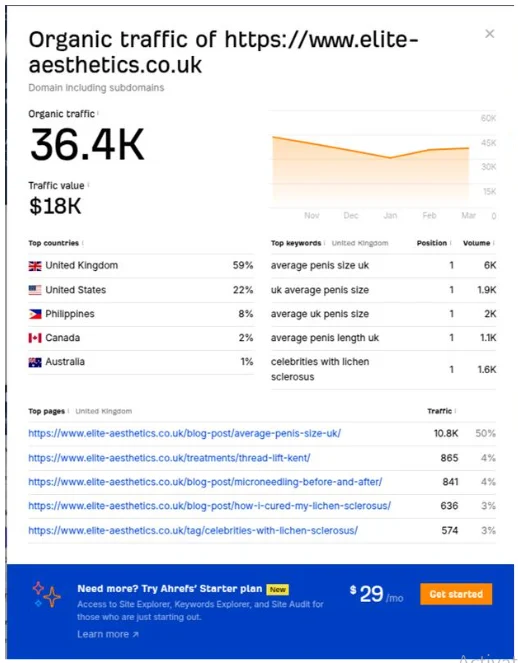 Top Ranking Keywords in the UK