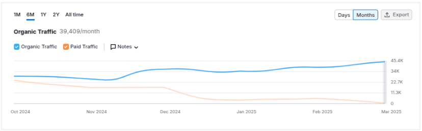 Improved Search Engine Visibilityn