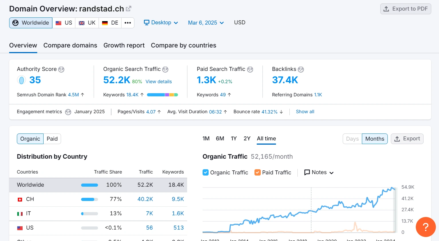 Overview of SEO Metrics
