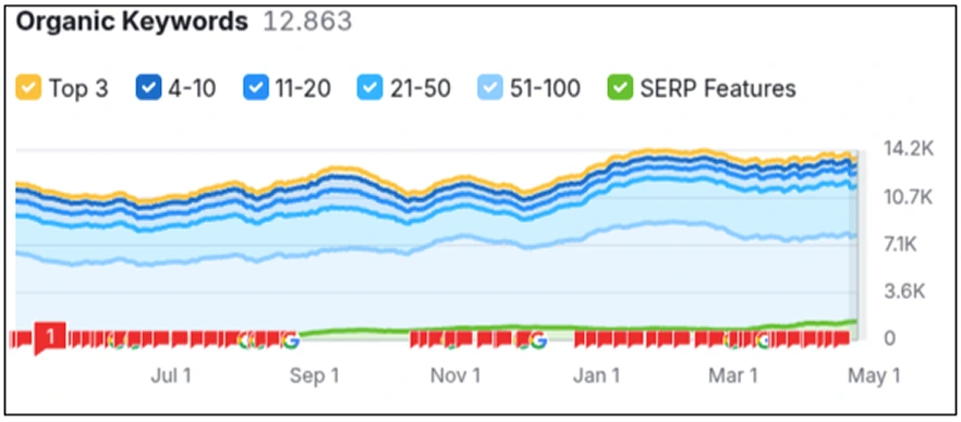 Salameh LippyLipo SEO Performance Graph
