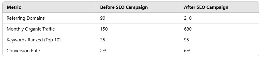 Present Matrix of Successful SEO Campaign