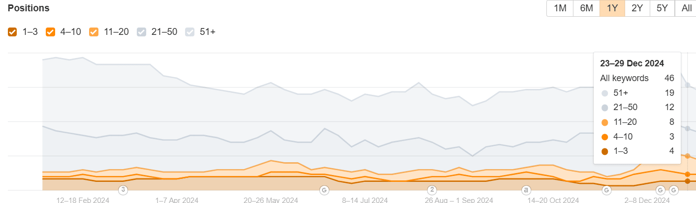 Achievements in Traffic