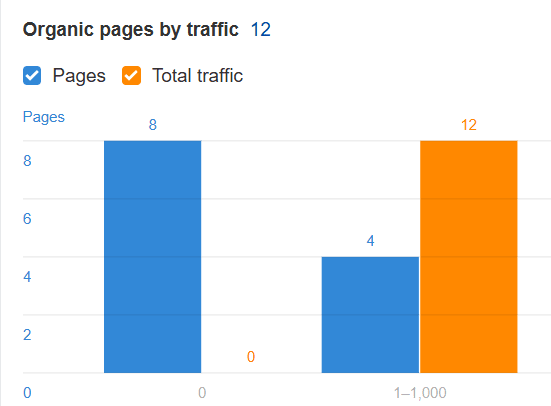 Top-Performing Pages
