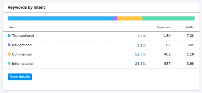 Keyword Rankings Growth