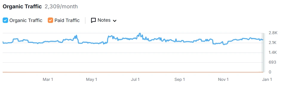 Traffic Growth Analysis
