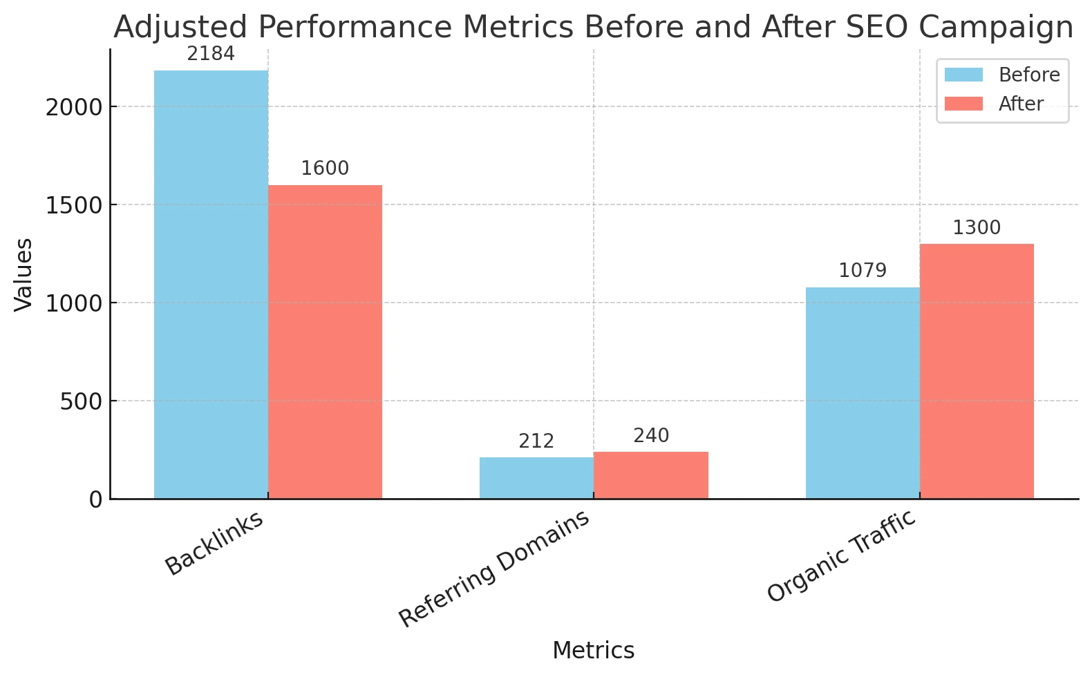 Performance Metrics Graph