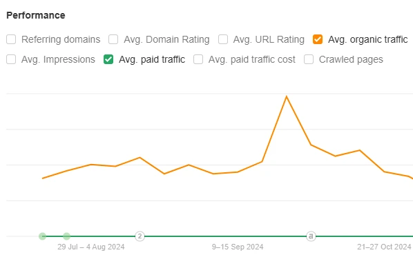 Keyword Rankings Growth Performance