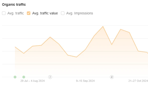 Keyword Rankings Growth Organic Traffic