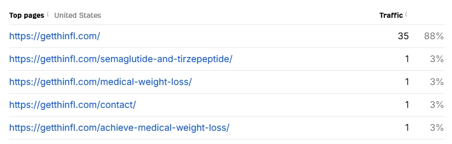 Top Performing Pages