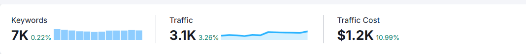 Keyword Rankings Growth