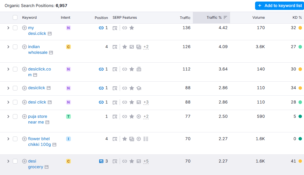 Keyword Rankings Growth
