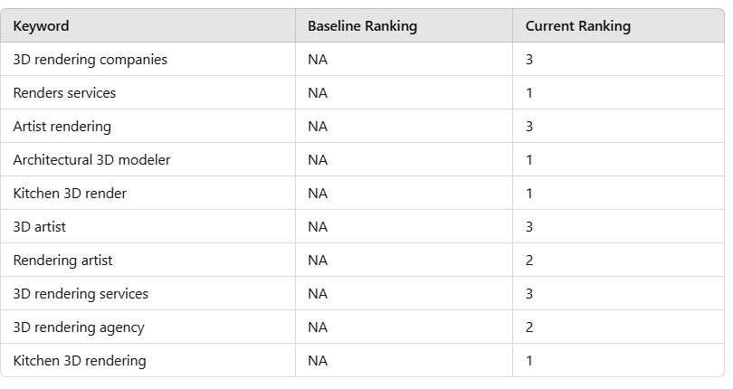 Keyword Rankings Growth