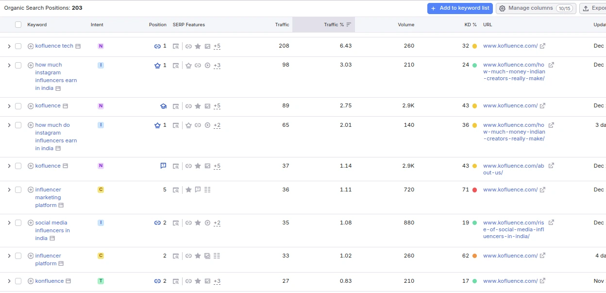 Keyword Rankings Growth