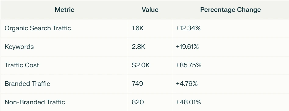 Performance Metrics Graph