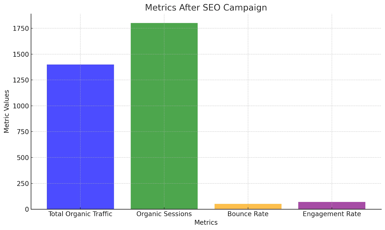 Metrics After SEO Campaign
