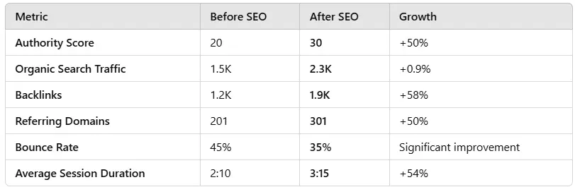 Performance Metrics Graph