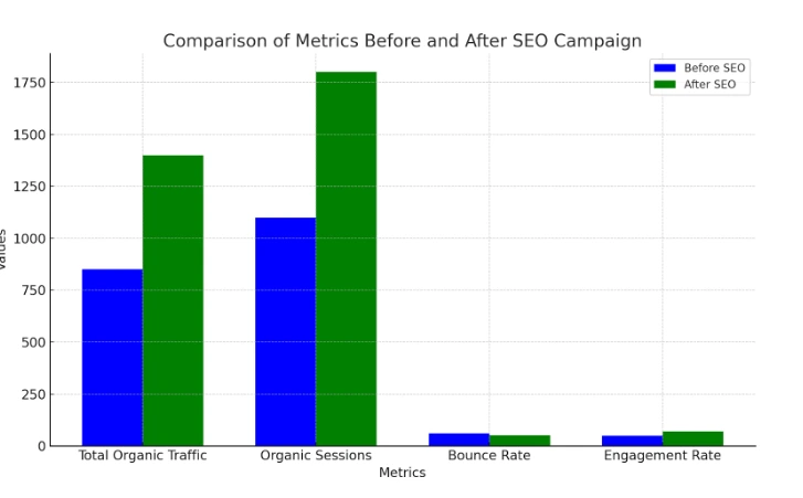 Present Matrix Of  Successful SEO Campaign