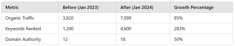 Performance Metrics Graph