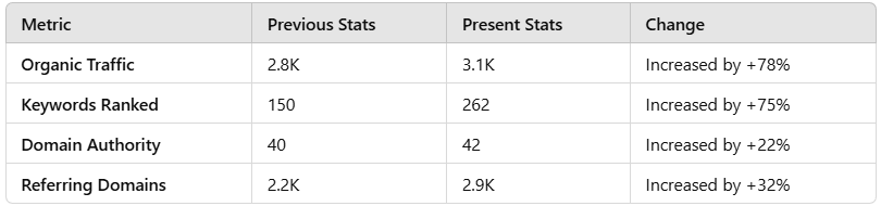 Present Matrix Of Successful SEO Campaign