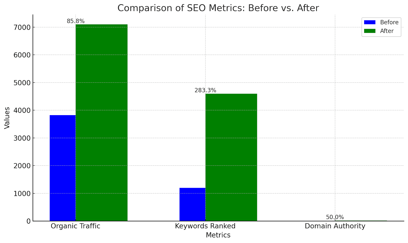 Present Matrix Of Successful SEO Campaign