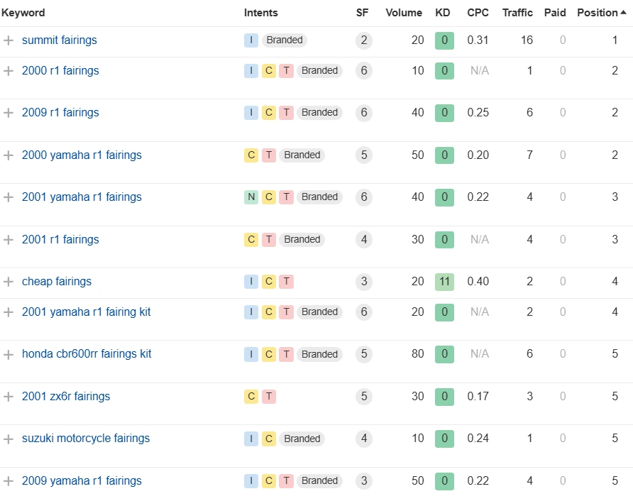Top Keyword Table1