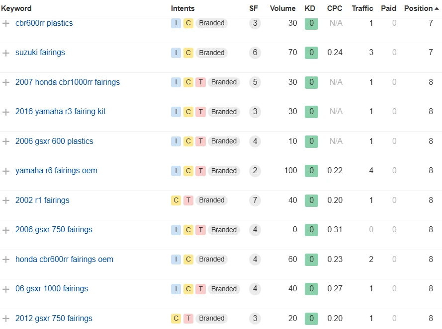 Top Keyword Table2