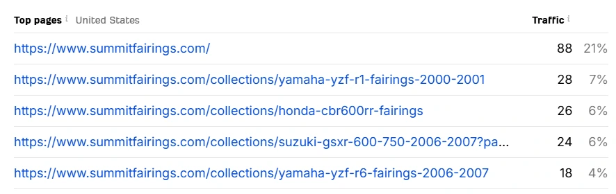 Top Performing Page List