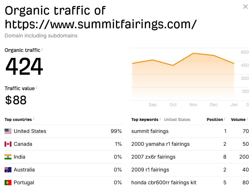 Keyword Traffic Growth