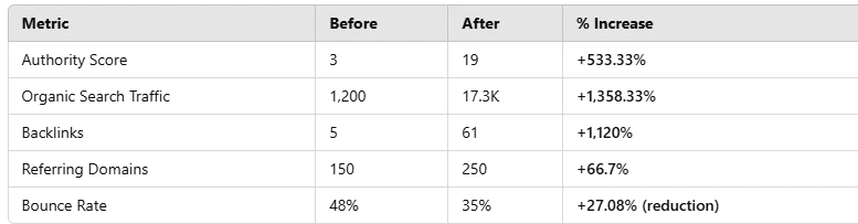 Achivement Table