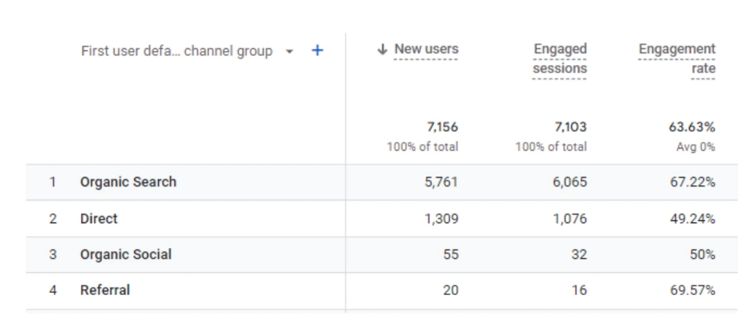Keyword Traffic Growth Table