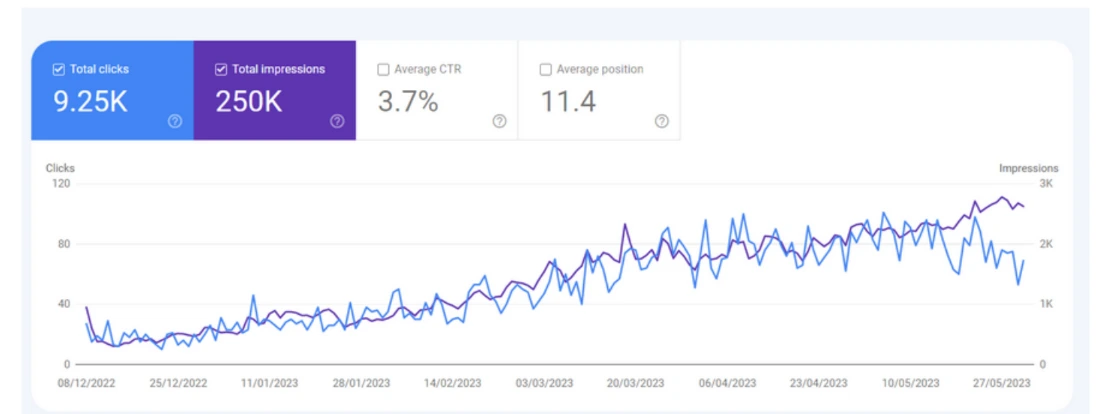 Achivement Graph