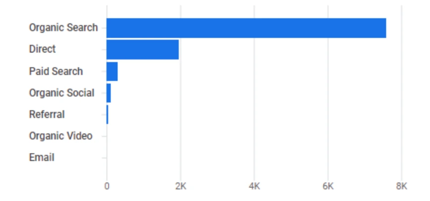 Keyword Traffic Growth