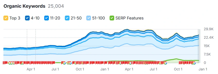 Traffic Graph