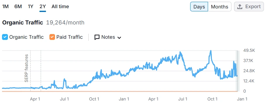 Keyword Traffic Growth