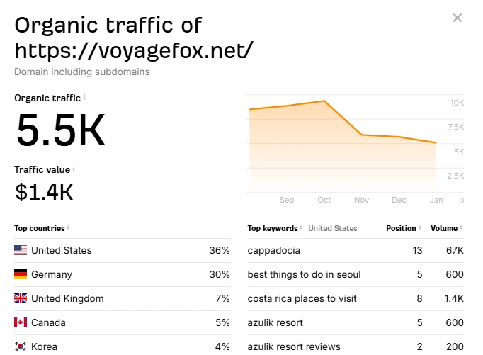 Keyword Rankings Growth