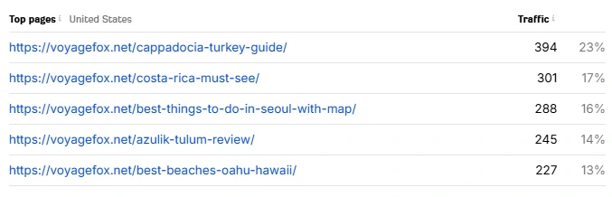 Top Performing Page List