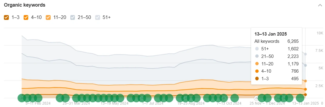 Achivement Graph