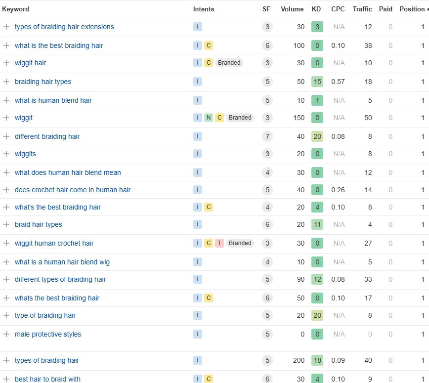 Top Keyword Table1