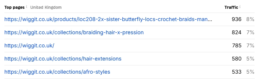 Top Performing Page List