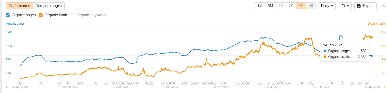 Keyword Traffic Growth