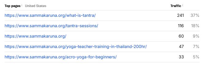Top Performing Page List