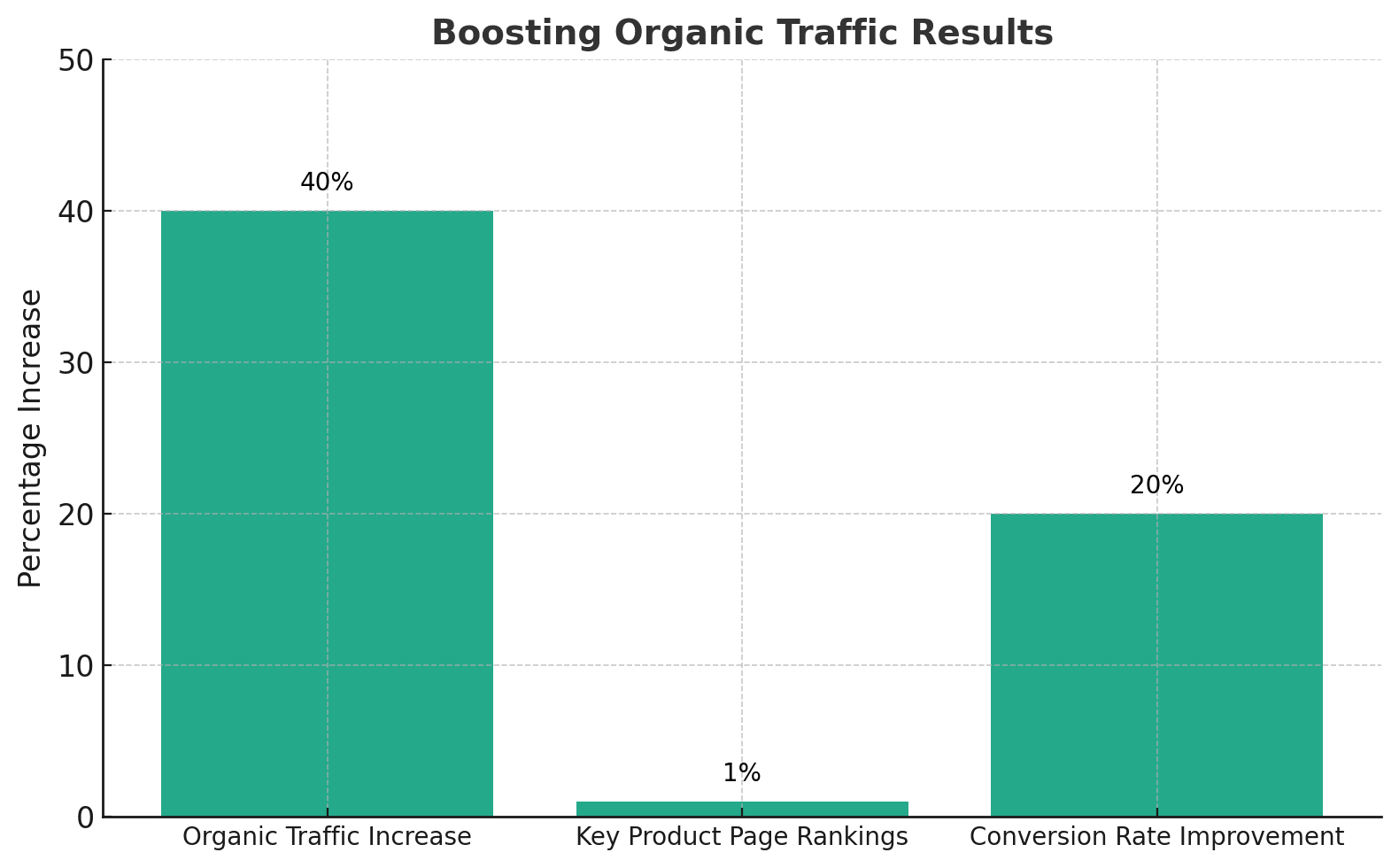 Boosting Organic Traffic for an Online Retailer