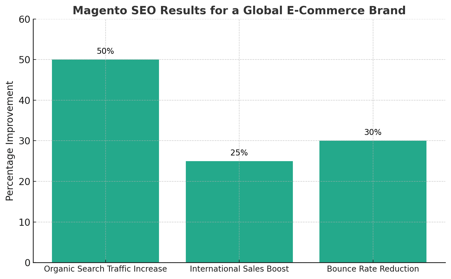 Magento SEO for a Global E-Commerce Brand